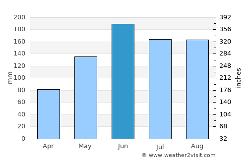 Sunset Beach average rain in June