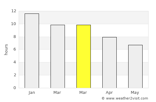 Sunset Beach average rain in March