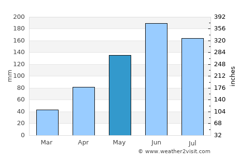Sunset Beach average rain in May