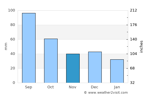 Sunset Beach average rain in November