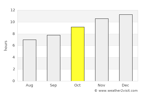 Sunset Beach average rain in October