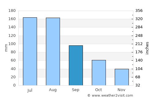 Sunset Beach average rain in September