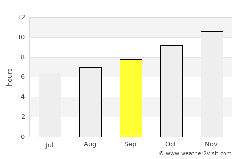 Sunset Beach average rain in September