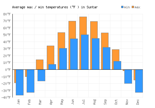 Suntar average minimum / maximum temperatures (Fahrenheit)