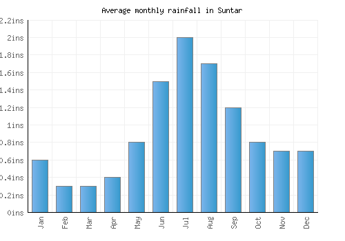 Suntar monthly rainfall chart (inches)