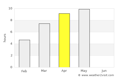 Suntar average rain in April