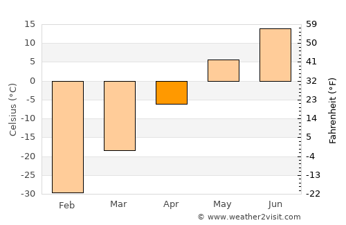 Suntar average temperature in April