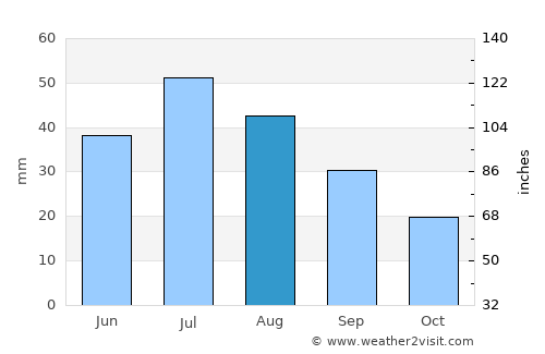 Suntar average rain in August