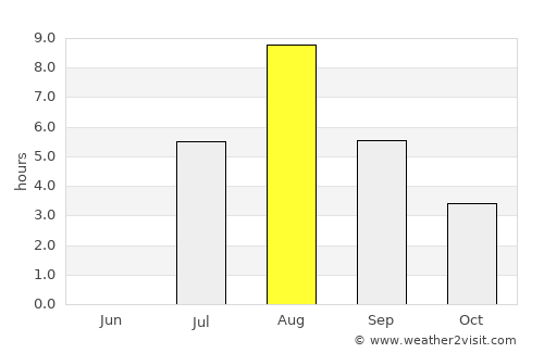 Suntar average rain in August