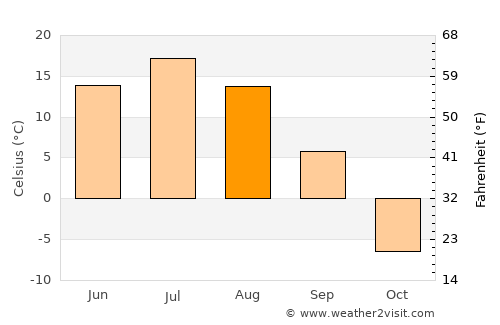 Suntar average temperature in August