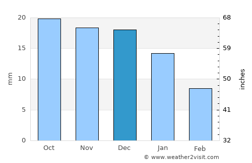 Suntar average rain in December
