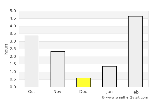 Suntar average rain in December
