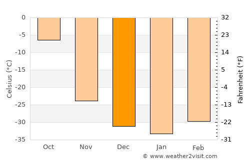 Suntar average temperature in December