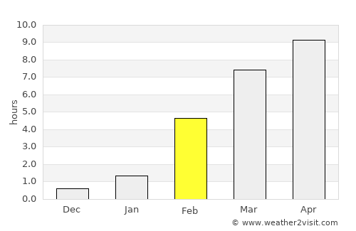 Suntar average rain in February
