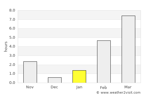 Suntar average rain in January