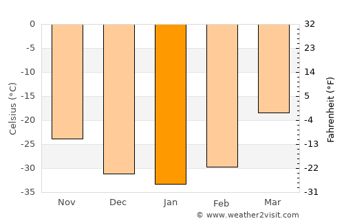 Suntar average temperature in January