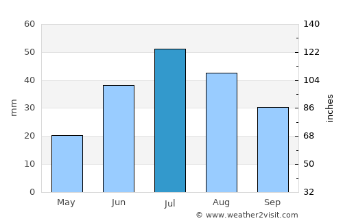 Suntar average rain in July