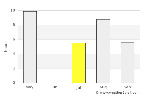 Suntar average rain in July