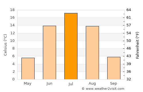 Suntar average temperature in July