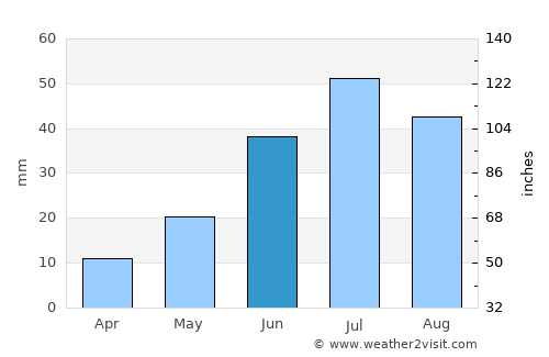 Suntar average rain in June
