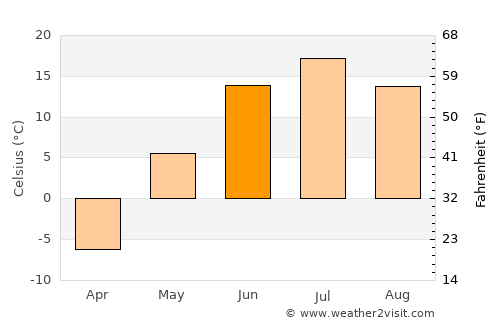 Suntar average temperature in June