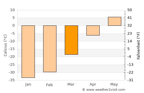 Suntar average temperature in March
