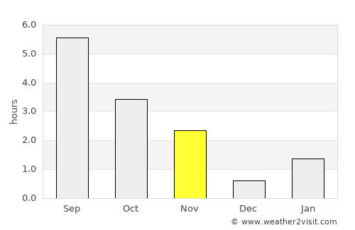 Suntar average rain in November