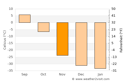 Suntar average temperature in November