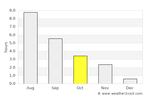 Suntar average rain in October