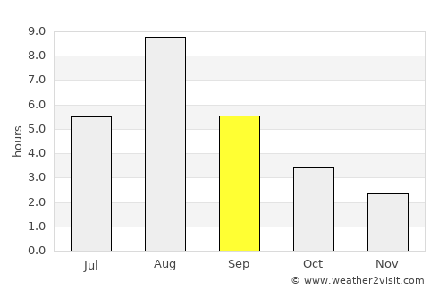 Suntar average rain in September