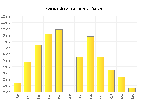 Suntar average daily sunshine chart