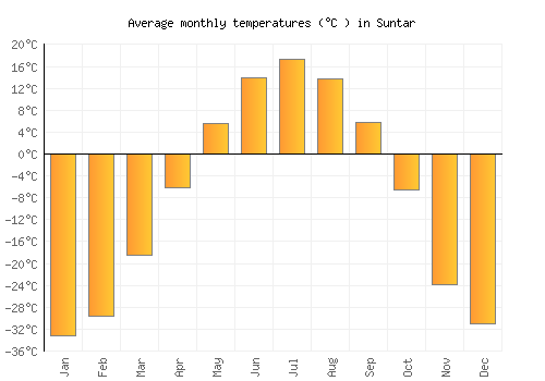 Suntar average temperature chart (Celsius)