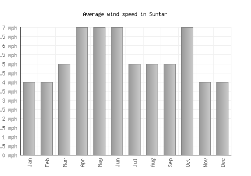 Suntar average winspeed by month (mph)