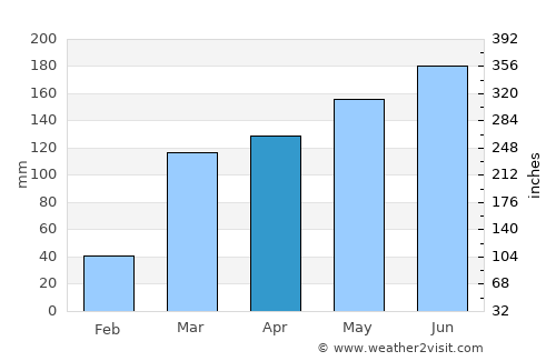 Sunyani average rain in April