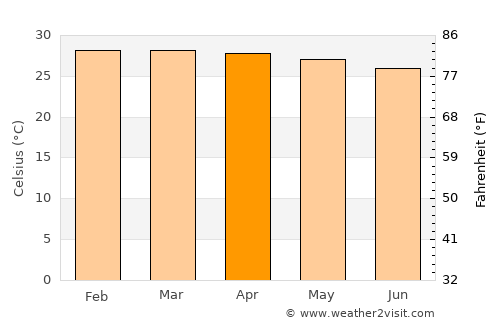 Sunyani average temperature in April