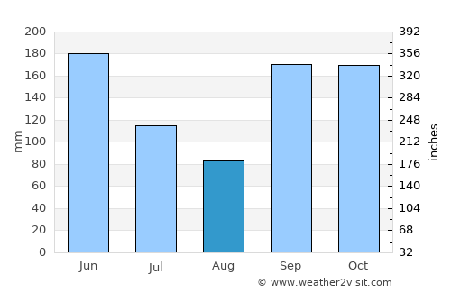 Sunyani average rain in August