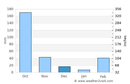 Sunyani average rain in December