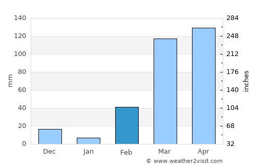 Sunyani average rain in February
