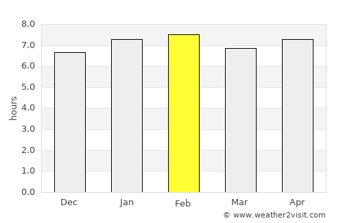 Sunyani average rain in February