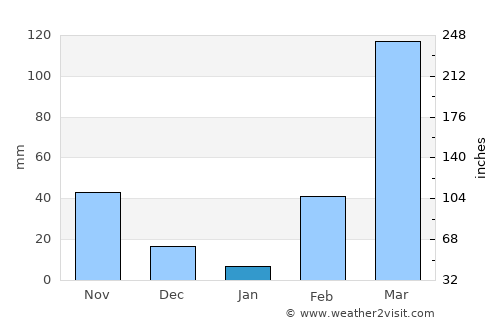 Sunyani average rain in January