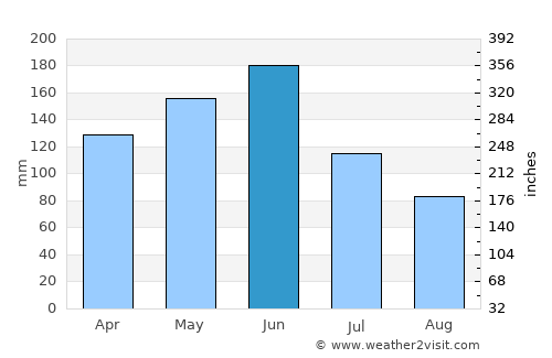Sunyani average rain in June