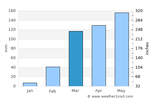 Sunyani average rain in March
