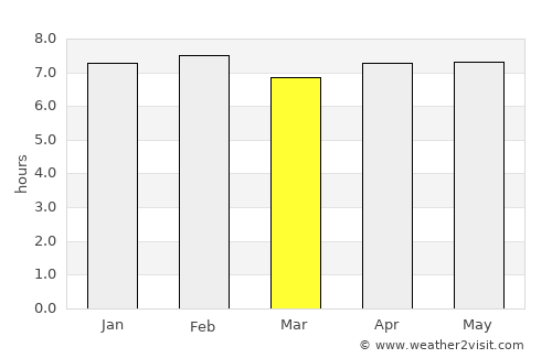 Sunyani average rain in March