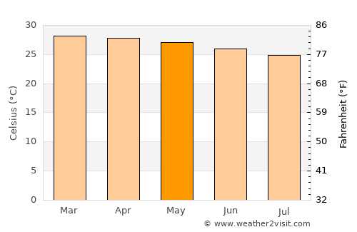 Sunyani average temperature in May