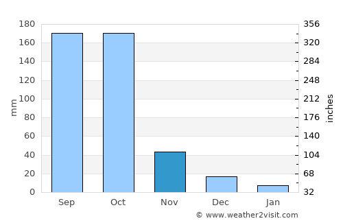 Sunyani average rain in November