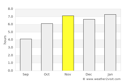 Sunyani average rain in November