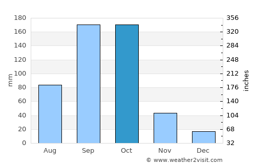 Sunyani average rain in October