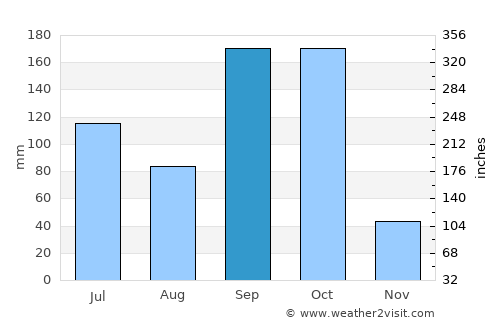 Sunyani average rain in September