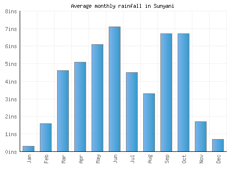 Sunyani monthly rainfall chart (inches)