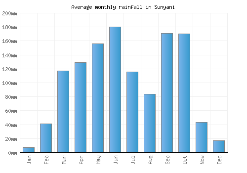 Sunyani monthly rainfall chart (mm)